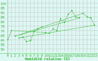 Courbe de l'humidit relative pour Gornergrat