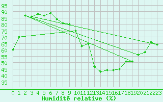 Courbe de l'humidit relative pour Xert / Chert (Esp)