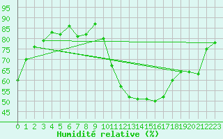 Courbe de l'humidit relative pour Orange (84)