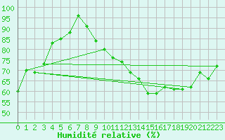 Courbe de l'humidit relative pour Lons-le-Saunier (39)