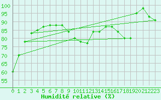 Courbe de l'humidit relative pour Metz (57)