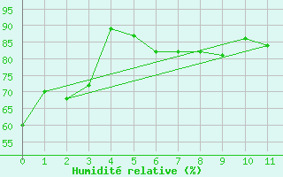 Courbe de l'humidit relative pour Seesen