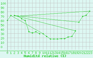 Courbe de l'humidit relative pour Anglars St-Flix(12)