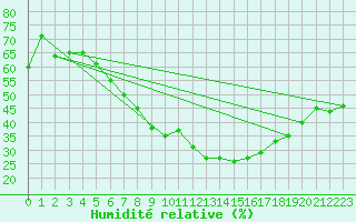 Courbe de l'humidit relative pour Heckelberg