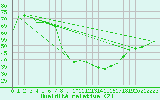 Courbe de l'humidit relative pour Alicante