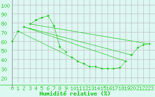 Courbe de l'humidit relative pour Lagunas de Somoza