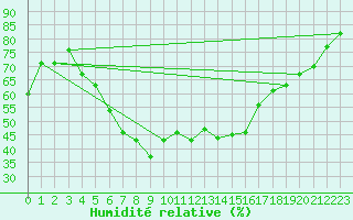 Courbe de l'humidit relative pour Izmir / Cigli