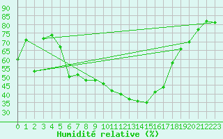 Courbe de l'humidit relative pour Alfeld