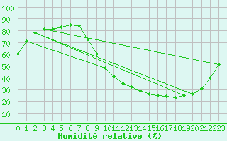 Courbe de l'humidit relative pour Viabon (28)