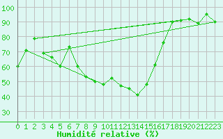 Courbe de l'humidit relative pour Robiei