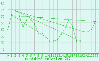 Courbe de l'humidit relative pour Caussols (06)