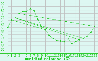 Courbe de l'humidit relative pour Aubenas - Lanas (07)