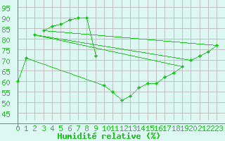 Courbe de l'humidit relative pour Verges (Esp)