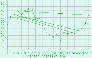 Courbe de l'humidit relative pour Bern (56)