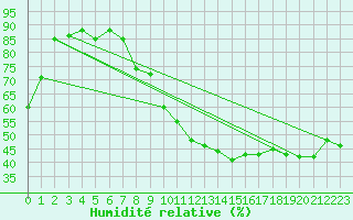 Courbe de l'humidit relative pour Grenoble/agglo Le Versoud (38)