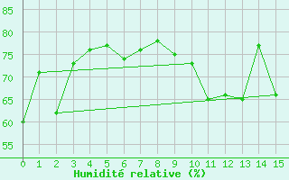 Courbe de l'humidit relative pour Tromso-Holt