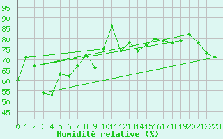 Courbe de l'humidit relative pour Jan Mayen