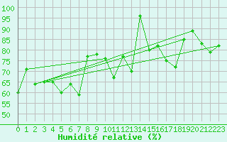 Courbe de l'humidit relative pour Guetsch