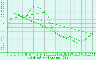 Courbe de l'humidit relative pour Paris - Montsouris (75)