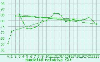 Courbe de l'humidit relative pour Rottnest Island