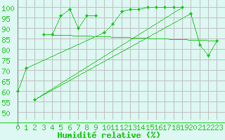 Courbe de l'humidit relative pour Akurnes
