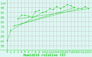 Courbe de l'humidit relative pour Saint-Igneuc (22)