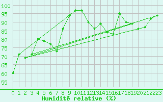 Courbe de l'humidit relative pour Grandes Bergeronnes