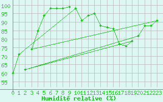 Courbe de l'humidit relative pour Avord (18)