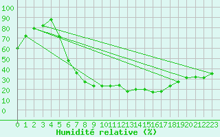 Courbe de l'humidit relative pour Sombor