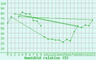 Courbe de l'humidit relative pour Aadorf / Tnikon