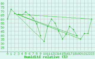 Courbe de l'humidit relative pour Ajaccio - Campo dell'Oro (2A)