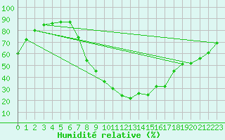 Courbe de l'humidit relative pour Slovenj Gradec