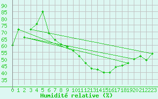 Courbe de l'humidit relative pour Cressier