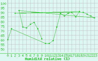 Courbe de l'humidit relative pour Mrida
