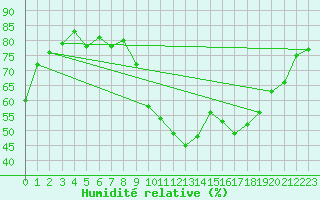 Courbe de l'humidit relative pour Trappes (78)