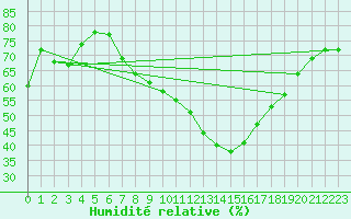 Courbe de l'humidit relative pour Montana