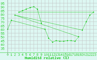 Courbe de l'humidit relative pour Aniane (34)