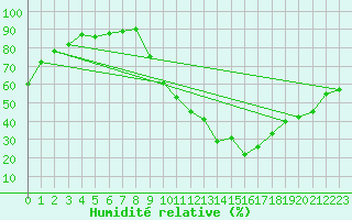 Courbe de l'humidit relative pour Sisteron (04)