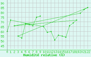 Courbe de l'humidit relative pour Llerena
