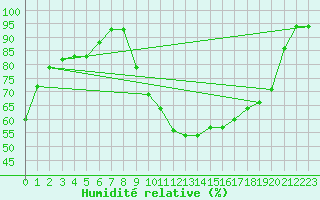 Courbe de l'humidit relative pour Besson - Chassignolles (03)