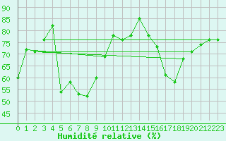 Courbe de l'humidit relative pour Figari (2A)