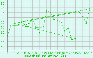 Courbe de l'humidit relative pour Barrie-Oro