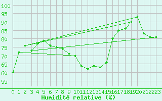 Courbe de l'humidit relative pour Wien Mariabrunn