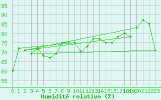 Courbe de l'humidit relative pour Vardo Ap