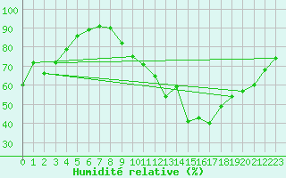 Courbe de l'humidit relative pour Vias (34)