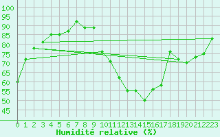 Courbe de l'humidit relative pour Montlimar (26)