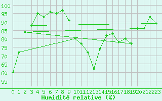 Courbe de l'humidit relative pour Porquerolles (83)