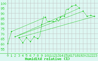 Courbe de l'humidit relative pour Casement Aerodrome