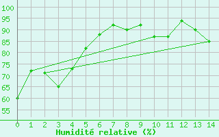 Courbe de l'humidit relative pour Tara Hills