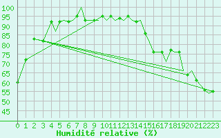 Courbe de l'humidit relative pour Sandnessjoen / Stokka